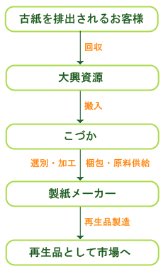 古紙・資源物処理フロー